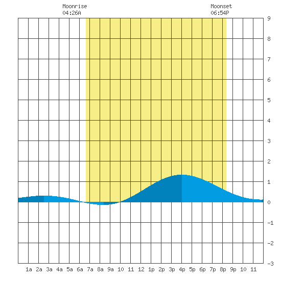 Laysan Island tide chart for Wednesday, July 3, 2024