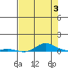 Laysan Island tide chart for Wednesday, July 3, 2024