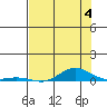 Laysan Island tide chart for Thursday, July 4, 2024