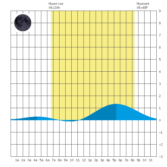 Laysan Island tide chart for Friday, July 5, 2024