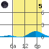 Laysan Island tide chart for Friday, July 5, 2024