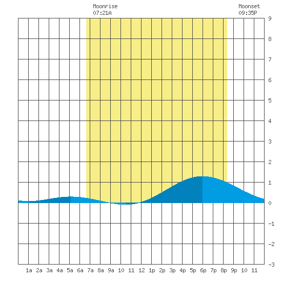 Laysan Island tide chart for Saturday, July 6, 2024