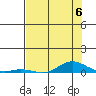 Laysan Island tide chart for Saturday, July 6, 2024
