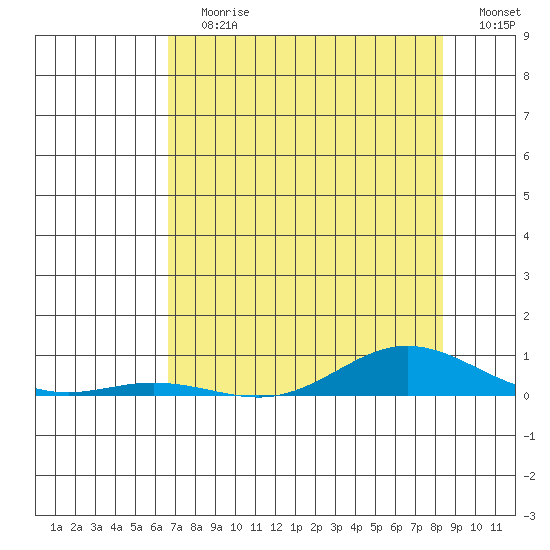 Laysan Island tide chart for Sunday, July 7, 2024