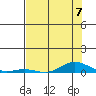 Laysan Island tide chart for Sunday, July 7, 2024