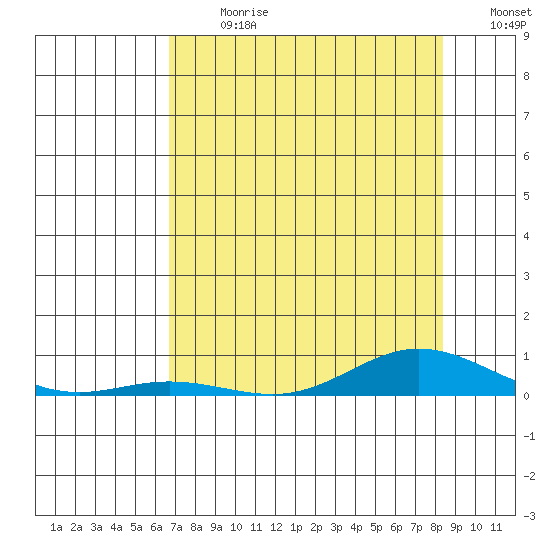 Laysan Island tide chart for Monday, July 8, 2024