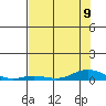 Laysan Island tide chart for Tuesday, July 9, 2024