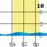 Laysan Island tide chart for Saturday, August 10, 2024