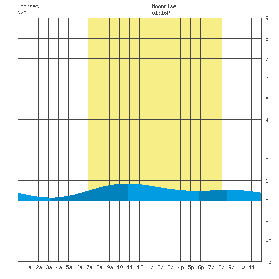 Laysan Island tide chart for Sunday, August 11, 2024