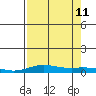 Laysan Island tide chart for Sunday, August 11, 2024