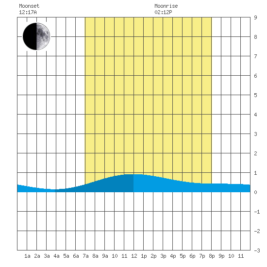 Laysan Island tide chart for Monday, August 12, 2024