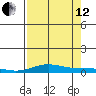 Laysan Island tide chart for Monday, August 12, 2024