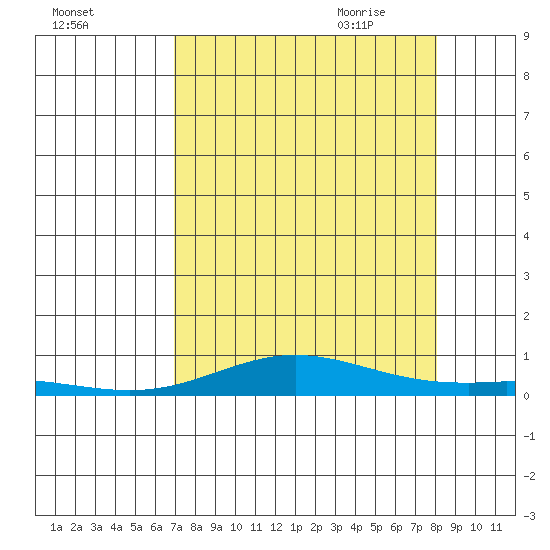 Laysan Island tide chart for Tuesday, August 13, 2024