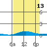 Laysan Island tide chart for Tuesday, August 13, 2024