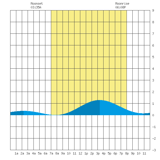 Laysan Island tide chart for Friday, August 16, 2024