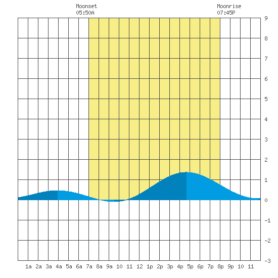 Laysan Island tide chart for Sunday, August 18, 2024