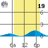 Laysan Island tide chart for Monday, August 19, 2024