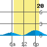 Laysan Island tide chart for Tuesday, August 20, 2024