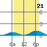 Laysan Island tide chart for Wednesday, August 21, 2024