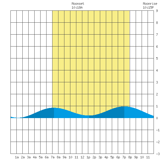 Laysan Island tide chart for Thursday, August 22, 2024
