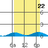 Laysan Island tide chart for Thursday, August 22, 2024