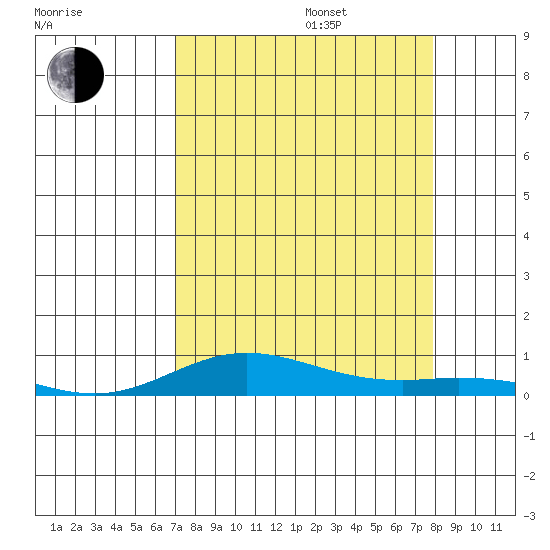 Laysan Island tide chart for Sunday, August 25, 2024