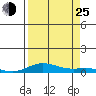 Laysan Island tide chart for Sunday, August 25, 2024