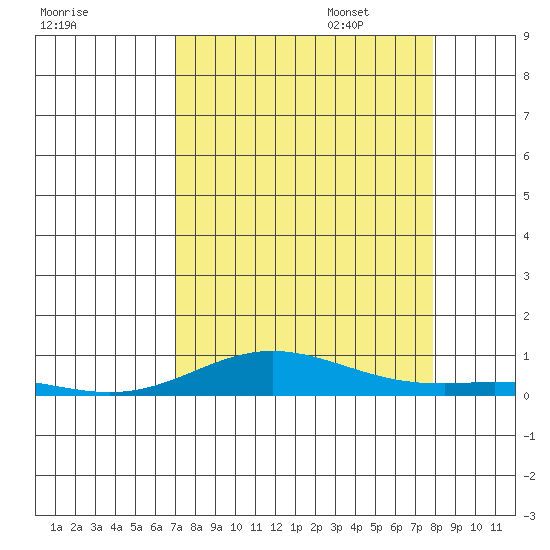 Laysan Island tide chart for Monday, August 26, 2024