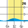 Laysan Island tide chart for Monday, August 26, 2024