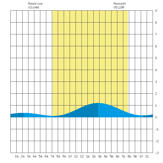 Laysan Island tide chart for Thursday, August 29, 2024