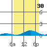Laysan Island tide chart for Friday, August 30, 2024