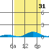 Laysan Island tide chart for Saturday, August 31, 2024