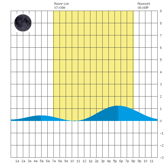Laysan Island tide chart for Sunday, August 4, 2024