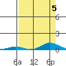 Laysan Island tide chart for Monday, August 5, 2024