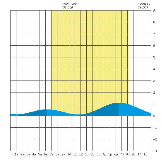 Laysan Island tide chart for Tuesday, August 6, 2024