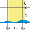 Laysan Island tide chart for Tuesday, August 6, 2024
