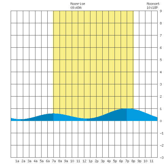Laysan Island tide chart for Wednesday, August 7, 2024