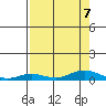 Laysan Island tide chart for Wednesday, August 7, 2024