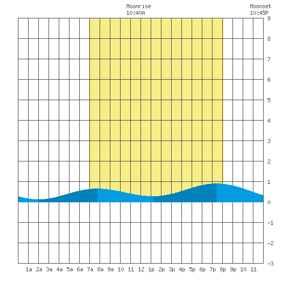 Laysan Island tide chart for Thursday, August 8, 2024