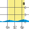 Laysan Island tide chart for Thursday, August 8, 2024