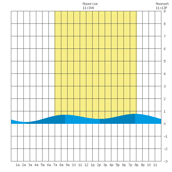 Laysan Island tide chart for Friday, August 9, 2024