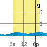 Laysan Island tide chart for Friday, August 9, 2024