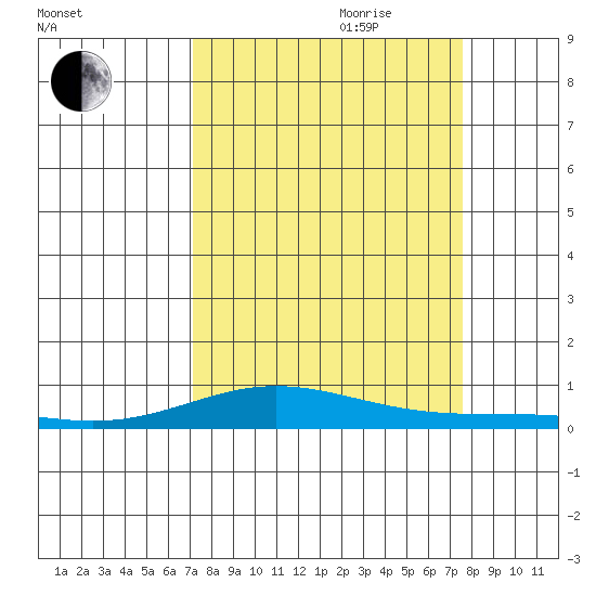 Laysan Island tide chart for Tuesday, September 10, 2024