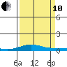 Laysan Island tide chart for Tuesday, September 10, 2024