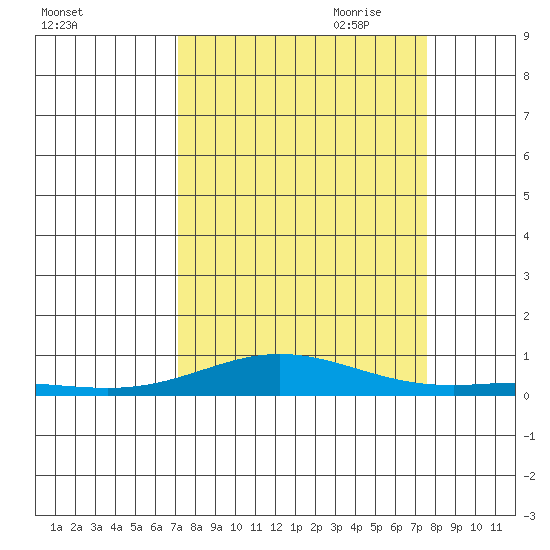 Laysan Island tide chart for Wednesday, September 11, 2024