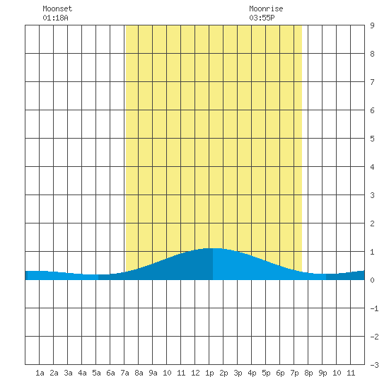 Laysan Island tide chart for Thursday, September 12, 2024