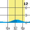 Laysan Island tide chart for Thursday, September 12, 2024