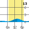 Laysan Island tide chart for Friday, September 13, 2024