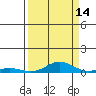 Laysan Island tide chart for Saturday, September 14, 2024