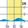 Laysan Island tide chart for Monday, September 16, 2024